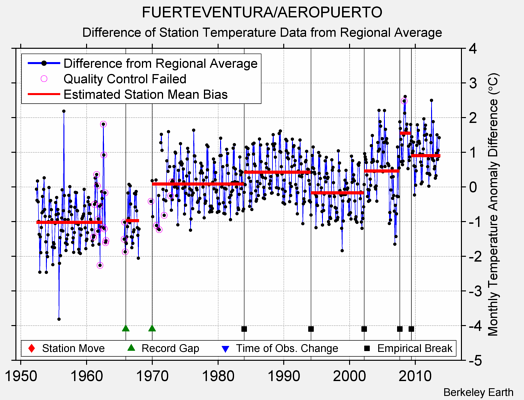 FUERTEVENTURA/AEROPUERTO difference from regional expectation