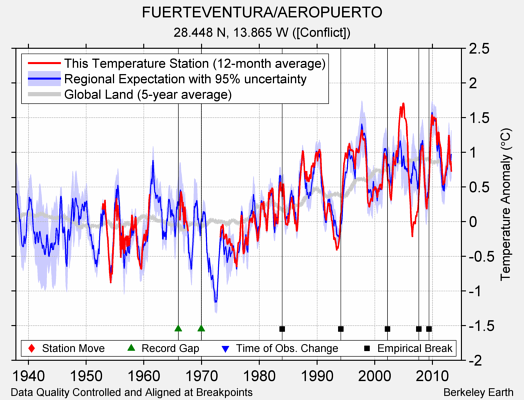 FUERTEVENTURA/AEROPUERTO comparison to regional expectation