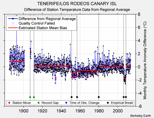 TENERIFE/LOS RODEOS CANARY ISL difference from regional expectation