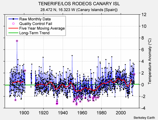 TENERIFE/LOS RODEOS CANARY ISL Raw Mean Temperature