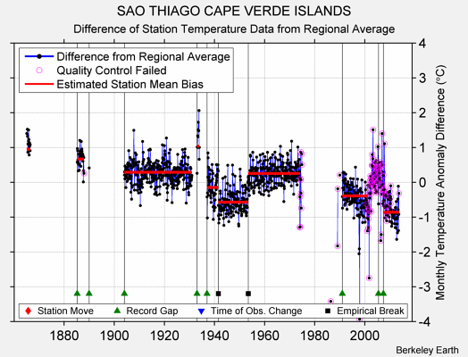 SAO THIAGO CAPE VERDE ISLANDS difference from regional expectation