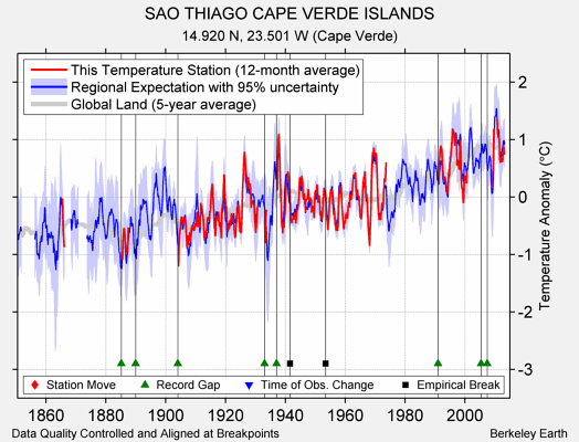 SAO THIAGO CAPE VERDE ISLANDS comparison to regional expectation