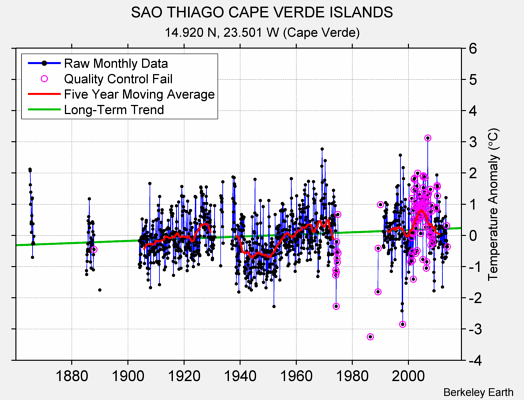 SAO THIAGO CAPE VERDE ISLANDS Raw Mean Temperature