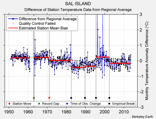 SAL ISLAND difference from regional expectation