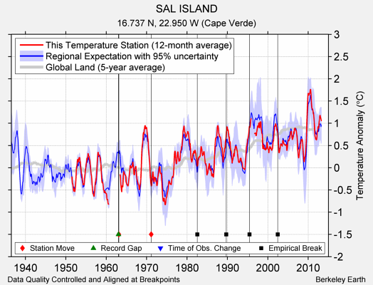 SAL ISLAND comparison to regional expectation