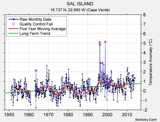 SAL ISLAND Raw Mean Temperature