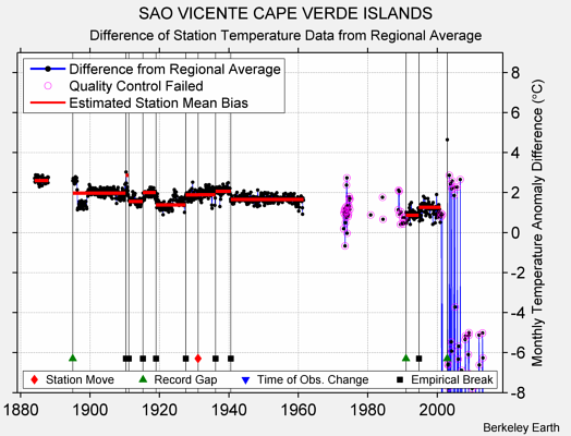 SAO VICENTE CAPE VERDE ISLANDS difference from regional expectation