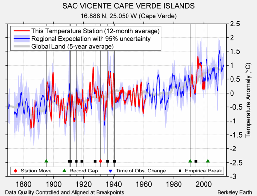 SAO VICENTE CAPE VERDE ISLANDS comparison to regional expectation
