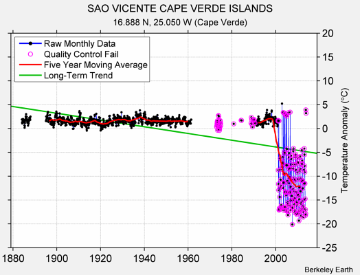 SAO VICENTE CAPE VERDE ISLANDS Raw Mean Temperature
