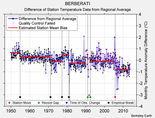 BERBERATI difference from regional expectation