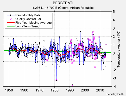 BERBERATI Raw Mean Temperature