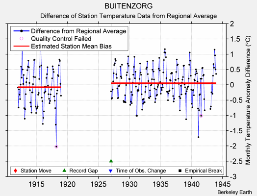 BUITENZORG difference from regional expectation