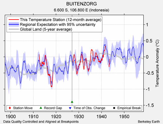 BUITENZORG comparison to regional expectation