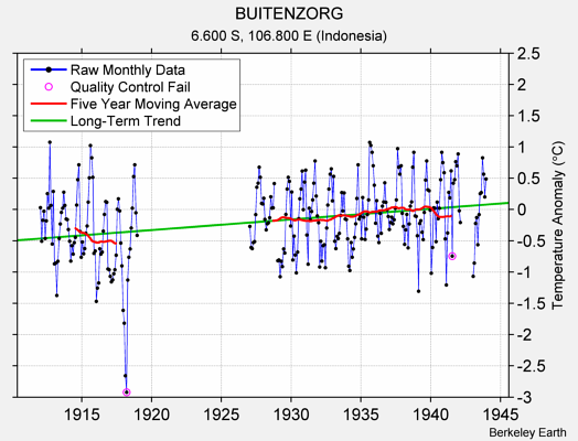 BUITENZORG Raw Mean Temperature