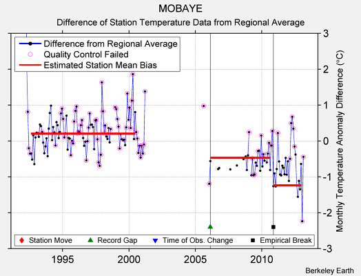 MOBAYE difference from regional expectation