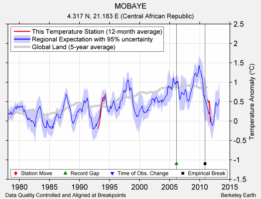 MOBAYE comparison to regional expectation