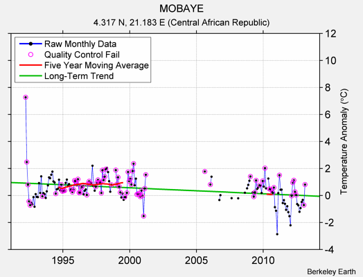 MOBAYE Raw Mean Temperature