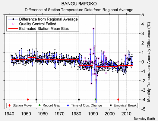 BANGUI/MPOKO difference from regional expectation