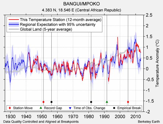 BANGUI/MPOKO comparison to regional expectation