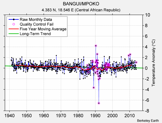 BANGUI/MPOKO Raw Mean Temperature