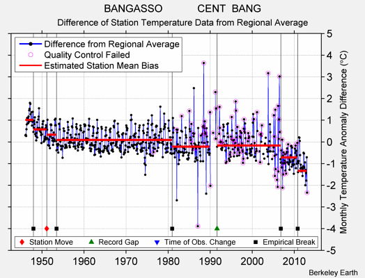 BANGASSO            CENT  BANG difference from regional expectation