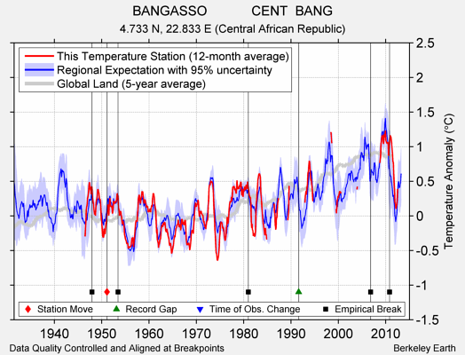 BANGASSO            CENT  BANG comparison to regional expectation
