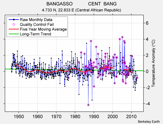 BANGASSO            CENT  BANG Raw Mean Temperature