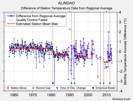 ALINDAO difference from regional expectation