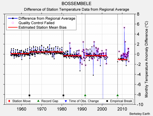 BOSSEMBELE difference from regional expectation