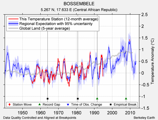 BOSSEMBELE comparison to regional expectation