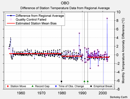 OBO difference from regional expectation