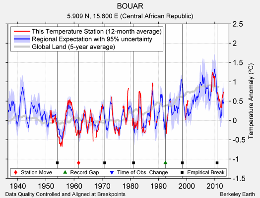 BOUAR comparison to regional expectation