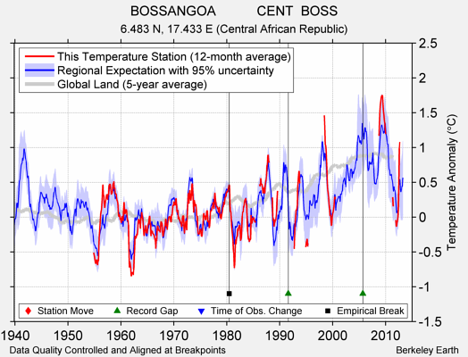 BOSSANGOA           CENT  BOSS comparison to regional expectation