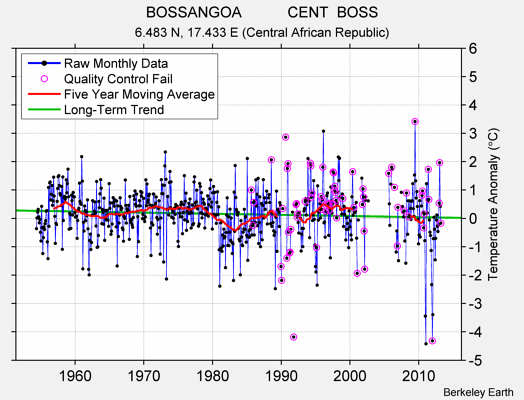 BOSSANGOA           CENT  BOSS Raw Mean Temperature