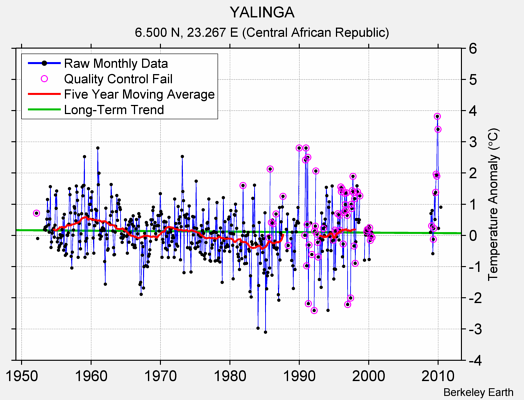 YALINGA Raw Mean Temperature