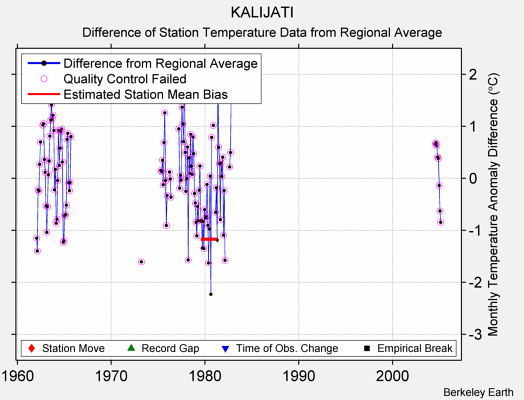 KALIJATI difference from regional expectation