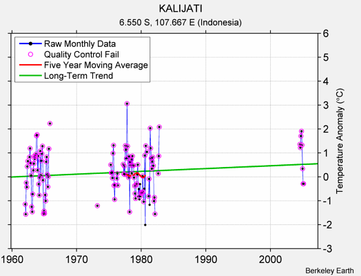 KALIJATI Raw Mean Temperature