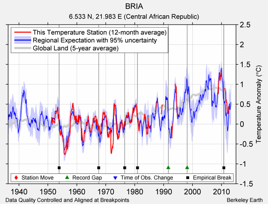 BRIA comparison to regional expectation