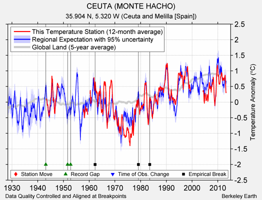 CEUTA (MONTE HACHO) comparison to regional expectation