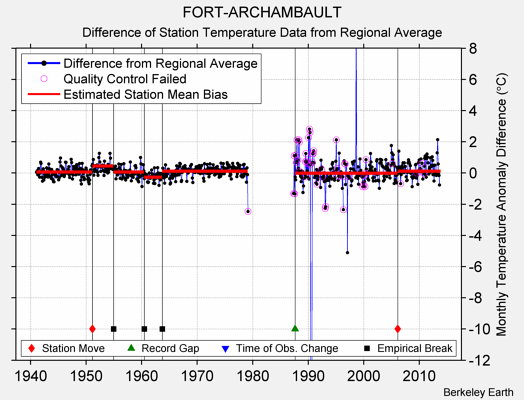 FORT-ARCHAMBAULT difference from regional expectation