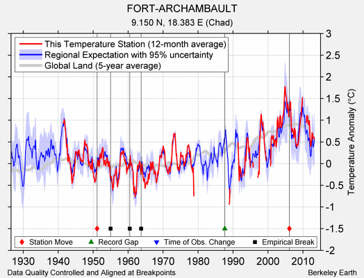 FORT-ARCHAMBAULT comparison to regional expectation