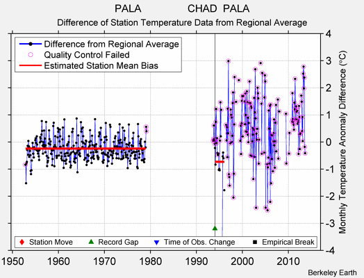 PALA                CHAD  PALA difference from regional expectation