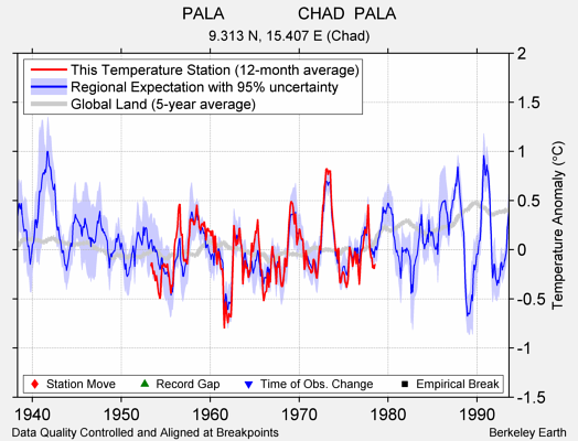 PALA                CHAD  PALA comparison to regional expectation