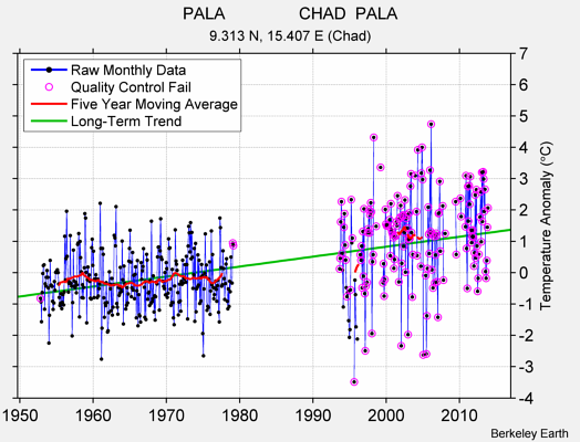 PALA                CHAD  PALA Raw Mean Temperature