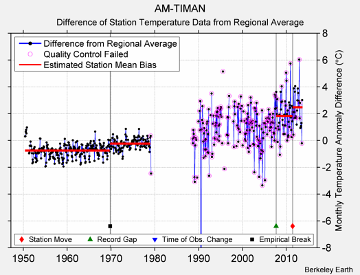 AM-TIMAN difference from regional expectation