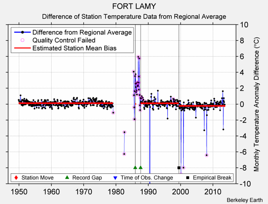 FORT LAMY difference from regional expectation