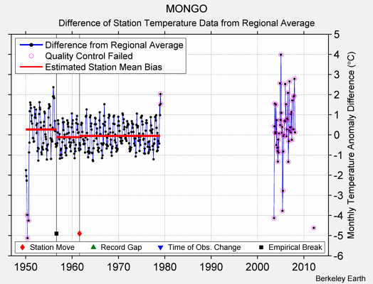 MONGO difference from regional expectation