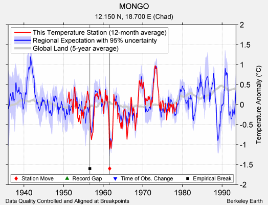 MONGO comparison to regional expectation