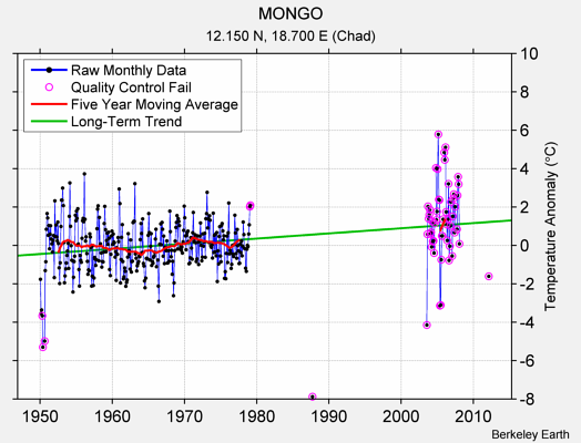 MONGO Raw Mean Temperature