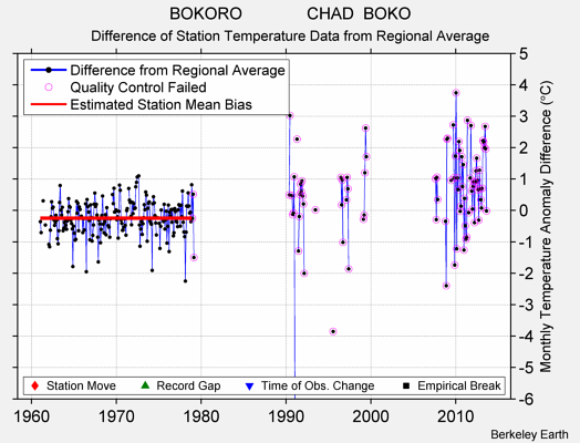 BOKORO              CHAD  BOKO difference from regional expectation